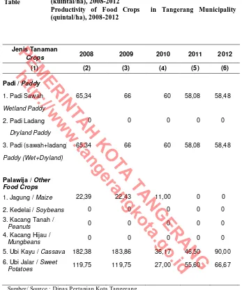 Table (kuintal/ha), 2008-2012  Productivity of Food Crops  in Tangerang Municipality (quintal/ha), 2008-2012 