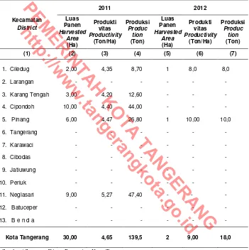 Table Tangerang, 2011-2012  Harvested Area, Productivity, and Production of Cassava in Tangerang Municipality, 2011-2012 