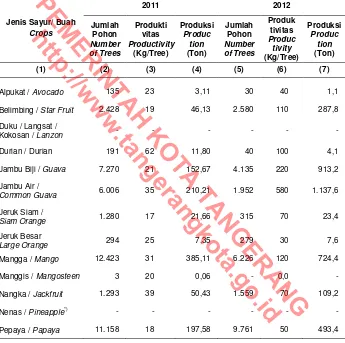 Table buahan Tahunan menurut Jenis Tanaman di Kota Tangerang,  2011-2012 Harvested Area, Productivity and Production of Annual 