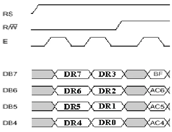 Gambar 2.9 Timing Diagram Penulisan Data ke Register Mode  4 Bit Interface 