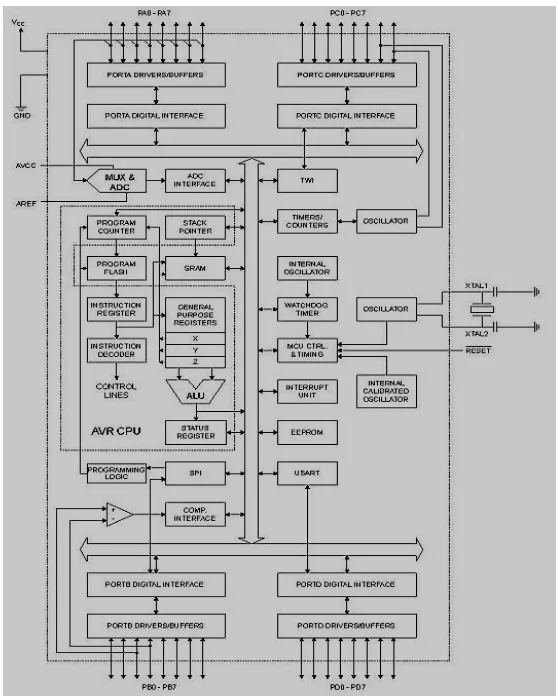Gambar 2.11 Skematik Blok Sistem Mikrokontroller AVR 
