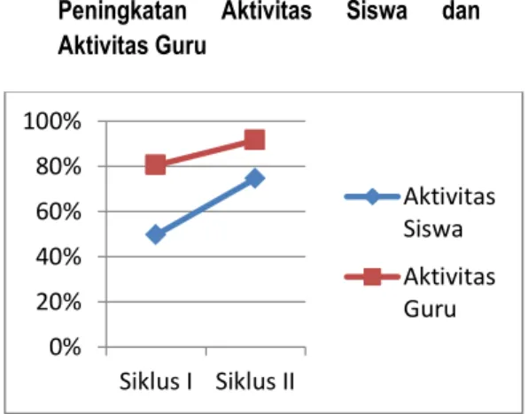 Gambar  2.  Peningkatan  Aktivitas  Siswa dan Aktivitas Guru 