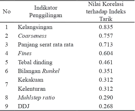 Tabel 2. Analisa Korelasi Indikator Penggilingan terhadap Kekuatan Tarik