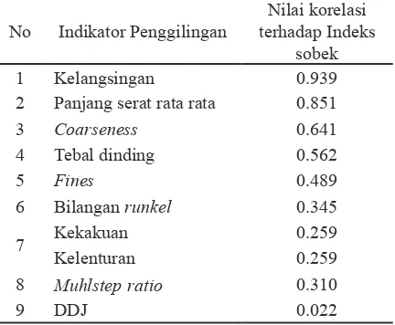 Tabel 8.  Analisa Korelasi Indikator Penggilingan terhadap Kekuatan Retak