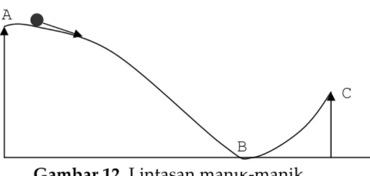 Gambar 12. Lintasan manik-manik  Penyelesaian: 