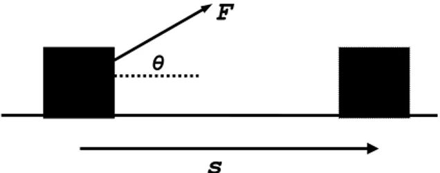 Gambar 2. Sebuah balok yang ditarik oleh gaya F   dan berpindah sejauh s 