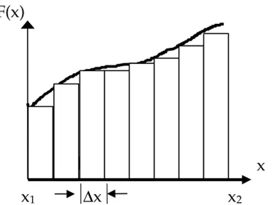 Gambar 6. Daerah di Bawah Kurva F(x) Dibagi-bagi   Menjadi Bagian yang Kecil 