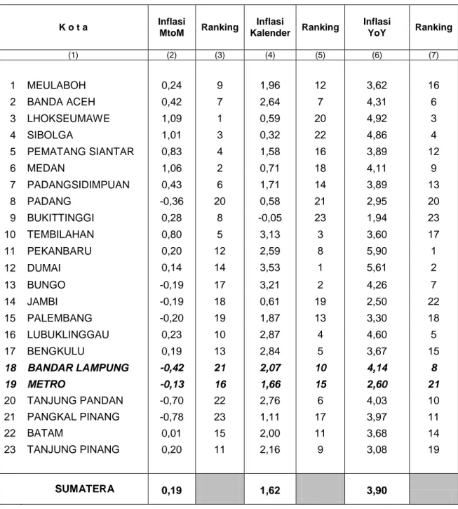 Tabel 8. Perbandingan Inflasi Agustus 2017, Tahun Kalender, dan Year On Year (YoY)  Kota-kota di Pulau Sumatera (2012=100) 