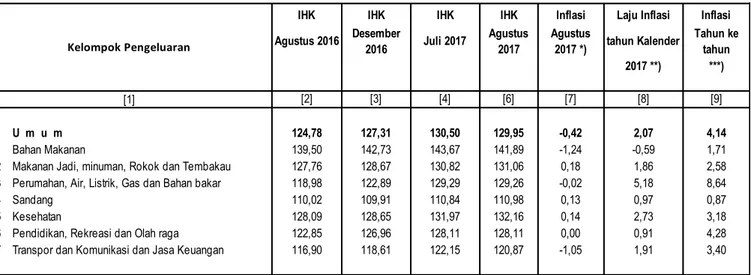 Tabel  1. Laju Inflasi Bandar Lampung Agustus 2017, Tahun Kalender, dan               Year on Year menurut Kelompok Pengeluaran (2012=100) 