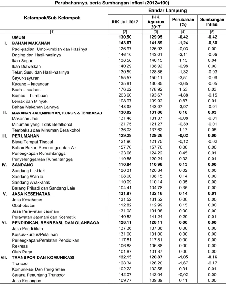 Tabel 3. Indeks Harga Konsumen Kota Bandar Lampung bulan Juli 2017 dan Agustus 2017  Perubahannya, serta Sumbangan Inflasi (2012=100) 