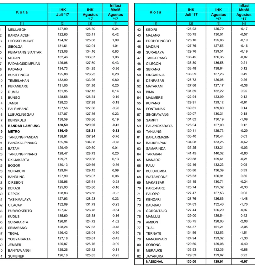 Tabel 6. Perbandingan Indeks Harga dan Inflasi di 82 Kota, Agustus 2017 (2012=100) 
