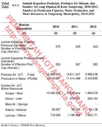 Tabel 6.1.1 Jumlah Kapasitas Produksi, Produksi Air Minum, dan 