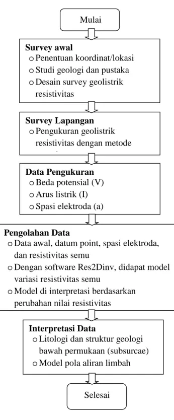 Diagram  alir  penelitian  adalah  seperti  dibawah  (Gambar  4.3),  demikian  juga  dengan  proses pengukuran dilapangan dan hasil sementara dan pemrosesan data yang telah dilakukan