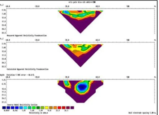 Gambar 6.(a). Hasil  pengukuran resistivity pseudosection (b). Hasil perhitungan resistivity pseudosection  (c).Model inversi