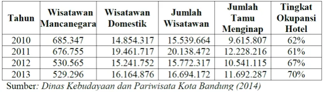 Table 1.1 Data Wisatawan ke Bandung 2014 