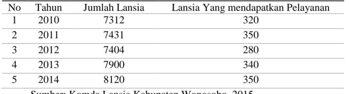 Tabel 1.1. Jumlah Lansia di Kabupaten Wonosobo  