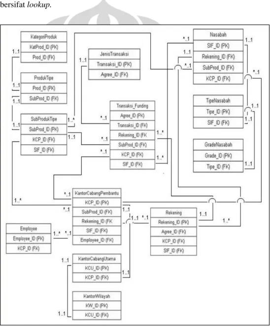 Gambar 4.1. ERD nasabah funding 
