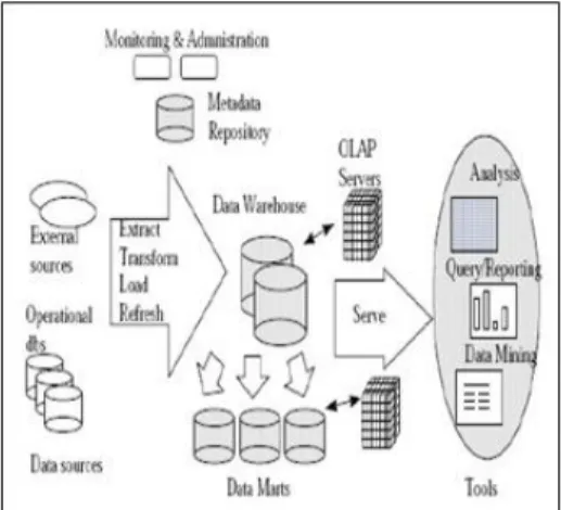 Gambar 2. Arsitektur Data Warehouse  2.6.3.  Sistem ETL Dalam Data Warehouse 
