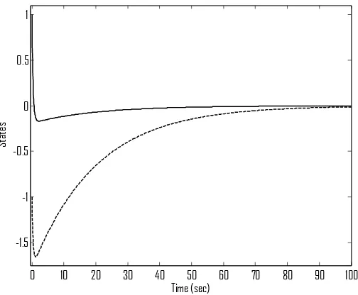 Figure 1. Trajectory of states   () and  (- -)  