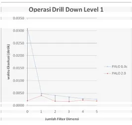 Gambar 8 sampai dengan Gambar 11  menunjukkan hasil pembandingan waktu  operasi  drill-down untuk tiap level hirarki  program studi dari kubus mahasiswa