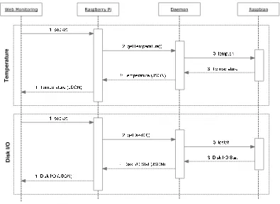 Figure 2. Sequence diagram of daemon monitoring application 