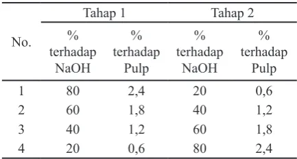 Tabel 2. Variasi Penambahan NaOH pada 