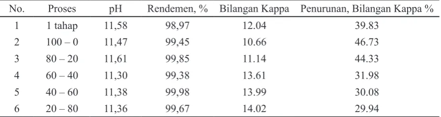 Tabel 4. Pengaruh Proses Pemutihan Oksigen Dua Tahap tanpa Proses Pencucian diantara Kedua Tahap terhadap Rendemen dan Penurunan Bilangan Kappa