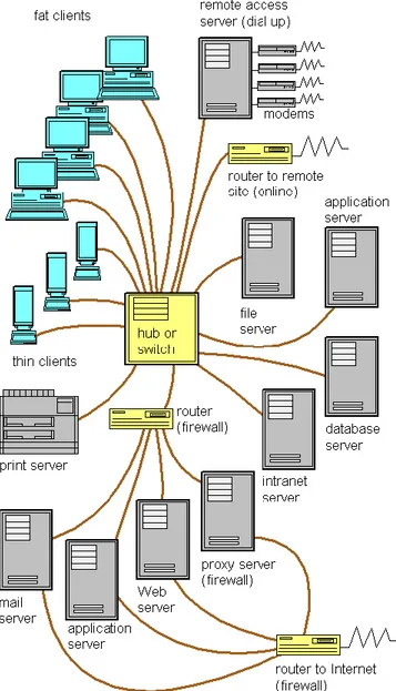 Gambar II.9 Ilustrasi Sebuah Server 