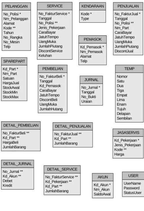 Gambar 4.12  Normalisasi Tahap Kedua 