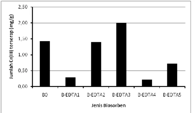 Gambar 1.  Grafik serapan Cr(III) pada berbagai  biosorben teraktivasi EDTA 