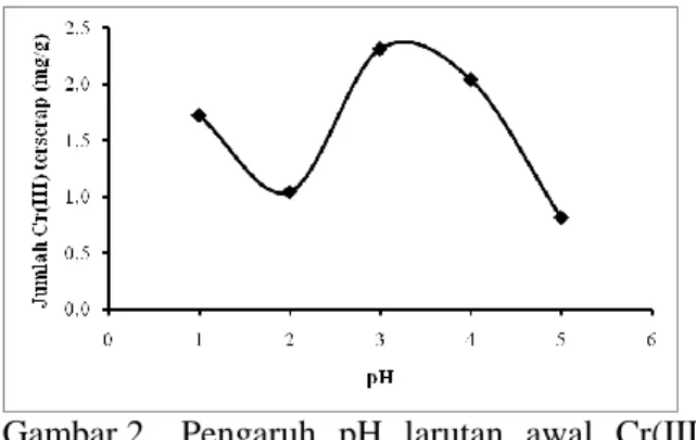 Gambar 2.  Pengaruh  pH  larutan  awal  Cr(III)  terhadap  jumlah  Cr(III)  yang  terserap pada biosorben B-EDTA 3 Berdasarkan  Gambar  2