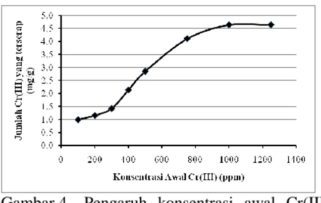 Gambar 4.  Pengaruh  konsentrasi  awal  Cr(III)  terhadap  jumlah  Cr(III)  yang  terserap pada biosorben B-EDTA 3  Berdasarkan  Gambar  4,  dapat  dilihat  bahwa  dengan  bertambahnya  konsentrasi  adsorbat  yang  diinteraksikan,  maka  jumlah  ion  logam