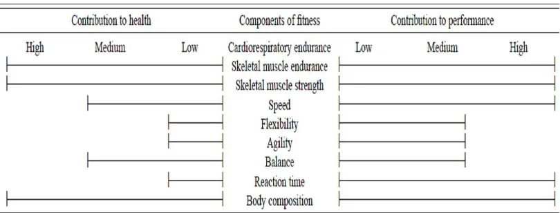 Tabel 2.1. Komponen kebugaran fisik dan hubungannya antarakesehatan dan