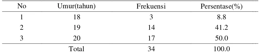 Tabel 5.1. Distribusi Frekuensi Sampel Berdasarkan Kelompok Umur.