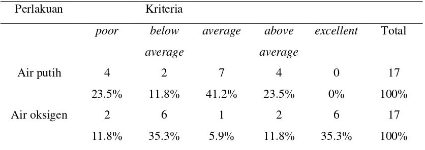 Tabel 5.2.Rata-rata Physical Fitness Index.