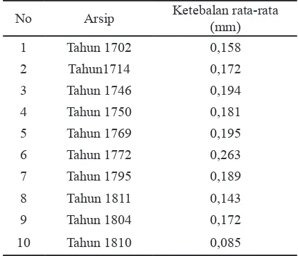 Tabel 3. Ketebalan Kertas Arsip Hoge RegeringTahun 1700-1811