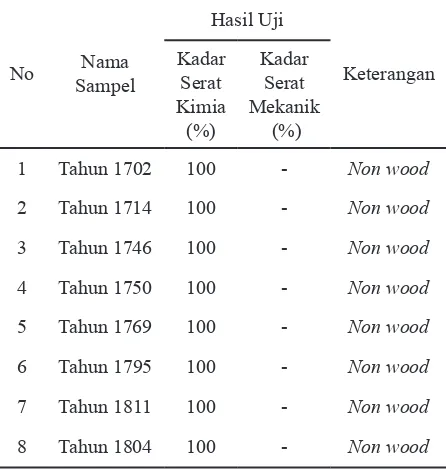 Tabel 6. Identifikasi Kualitatif Lignin Arsip Hoge Regering Tahun 1700 - 1811