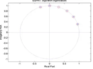 Figure 2. FFT analysis result  