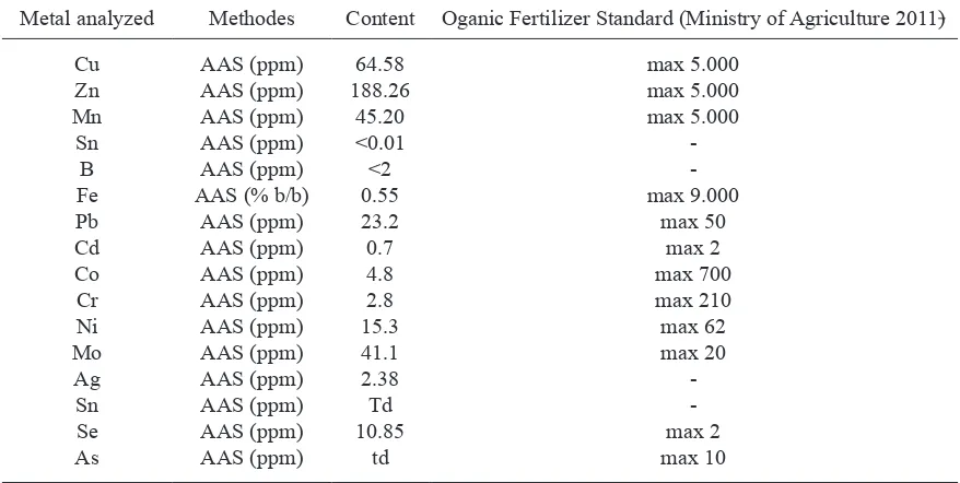 Table 1. Characteristic of Metal Contain in Bioorganic Fertilizer Sludge 