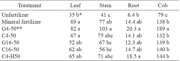Table 4. Corn Fresh Weight (g) Three  Months After Treatment