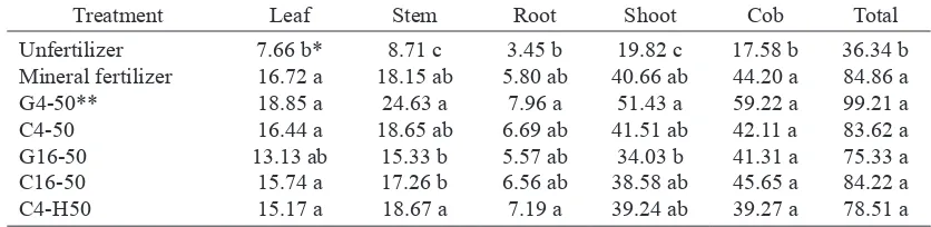 Table 5. Dry Weight (g) of Corn in Each Treatment Three Months After Treatment
