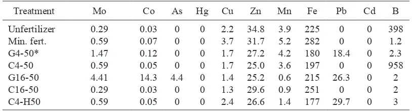 Tabel 8. The Content of Selected Metals (ppm) in Seed Maize 