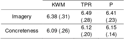 Table 1. Mean (and Standard Deviation) of imagery and concreteness scores of the words from KWM, TPR and 
