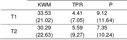 Table 2. Mean percentage (and standard deviation) of recalled vocabulary words in KWM, TPR and P treatments, one day (T1) and two weeks (T2) after the intervention 