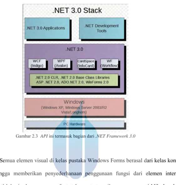 Gambar 2.3  API ini termasuk bagian dari .NET Framework 3.0 
