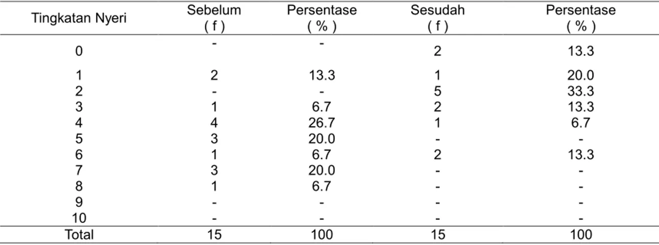 Tabel  2.  Distribusi  frekuensi  tingkat  nyeri  sebelum  dan  setelah  pada  kelompok  kontrol  (pijat  punggung) 
