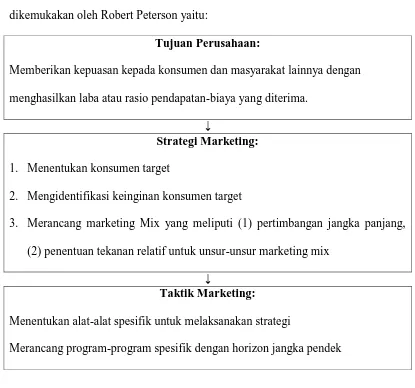 Gambar 2.1 Tujuan Perusahaan, Strategi dan Taktik Marketing 