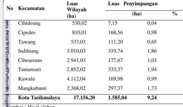 Tabel 17. Luas Penyimpangan Penggunaan Lahan Kota Tasikmalaya   No  Kecamatan  Luas  Wilayah  (ha)  Luas   Penyimpangan                    (ha)                       %  1  Cihideung      530,02  7,15  0,04  2  Cipedes      810,01  168,56  0,98  3  Tawang  