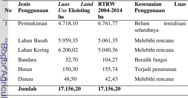 Tabel 15. Padanan Penggunaan Lahan Eksisting dan Pemanfaatan Ruang   (RTRW) 