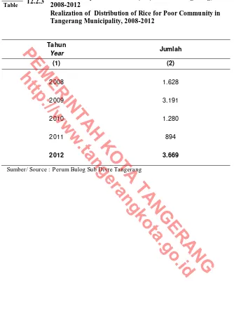 Tabel 12.2.3 Realisasi Penyaluran Raskin (ton) di Kota Tangerang, Table 2008-2012 
